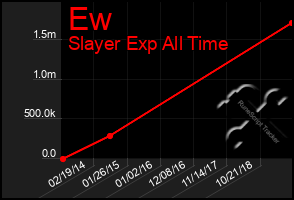 Total Graph of Ew