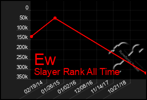 Total Graph of Ew