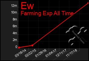 Total Graph of Ew