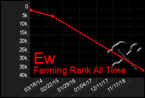 Total Graph of Ew