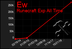 Total Graph of Ew