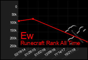 Total Graph of Ew