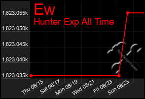 Total Graph of Ew