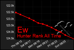 Total Graph of Ew