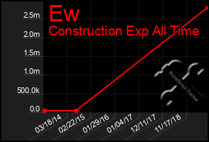 Total Graph of Ew