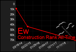 Total Graph of Ew