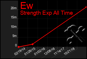 Total Graph of Ew