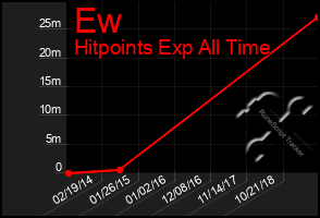 Total Graph of Ew