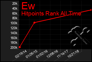 Total Graph of Ew