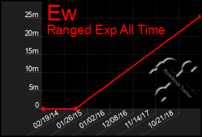 Total Graph of Ew