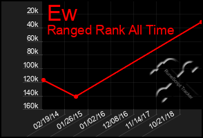 Total Graph of Ew