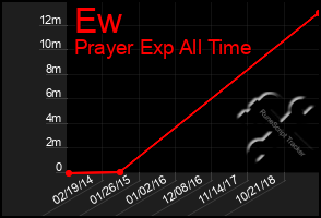 Total Graph of Ew