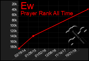 Total Graph of Ew