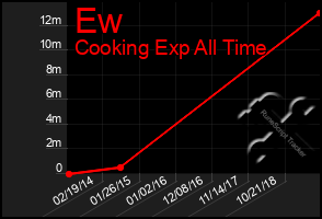 Total Graph of Ew