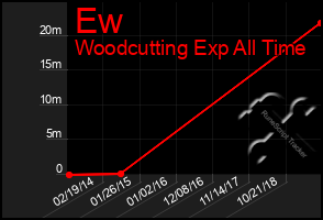 Total Graph of Ew