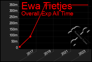 Total Graph of Ewa Tietjes