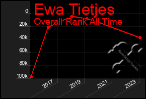 Total Graph of Ewa Tietjes