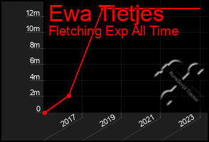 Total Graph of Ewa Tietjes