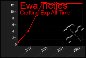 Total Graph of Ewa Tietjes