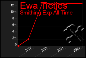 Total Graph of Ewa Tietjes