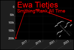 Total Graph of Ewa Tietjes