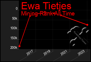Total Graph of Ewa Tietjes