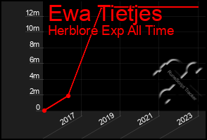 Total Graph of Ewa Tietjes