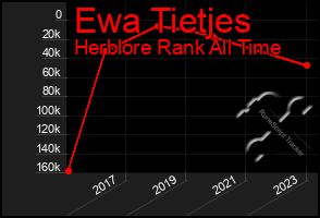 Total Graph of Ewa Tietjes