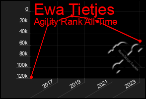 Total Graph of Ewa Tietjes