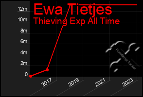 Total Graph of Ewa Tietjes