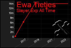 Total Graph of Ewa Tietjes