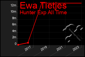 Total Graph of Ewa Tietjes