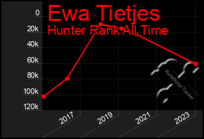Total Graph of Ewa Tietjes