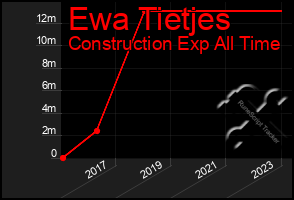 Total Graph of Ewa Tietjes