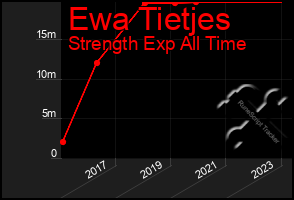 Total Graph of Ewa Tietjes