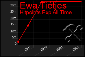 Total Graph of Ewa Tietjes