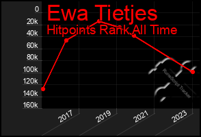 Total Graph of Ewa Tietjes