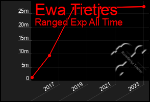 Total Graph of Ewa Tietjes
