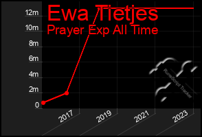 Total Graph of Ewa Tietjes