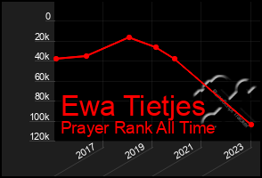 Total Graph of Ewa Tietjes