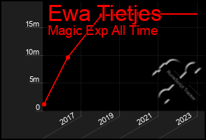 Total Graph of Ewa Tietjes