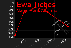 Total Graph of Ewa Tietjes