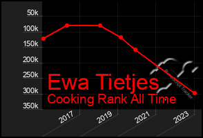 Total Graph of Ewa Tietjes