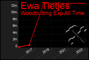 Total Graph of Ewa Tietjes