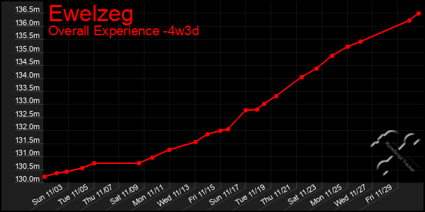 Last 31 Days Graph of Ewelzeg