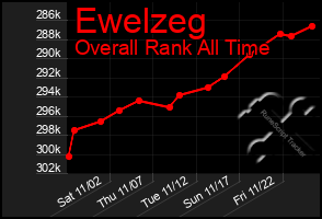 Total Graph of Ewelzeg