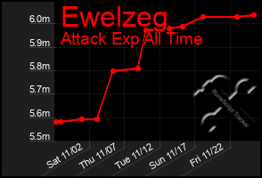 Total Graph of Ewelzeg