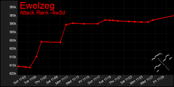 Last 31 Days Graph of Ewelzeg