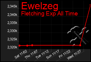 Total Graph of Ewelzeg