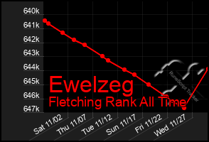 Total Graph of Ewelzeg